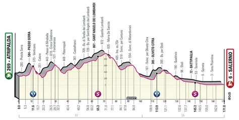 Giro 2023 La 5e étape en détails profil favoris diffusion TV