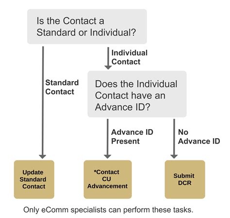 eComm Data | University of Colorado