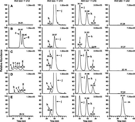 Comparison Of Srm Chromatograms Obtained From M L Of Serum From A