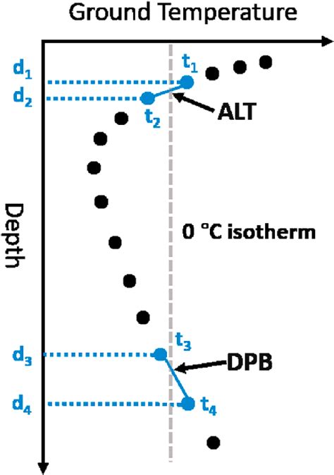 Schematic Of Establishments Of Active Layer Thickness ALT And Depth