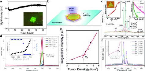 A Light Emission Intensity Vs Time Of A Perovskite Led At C