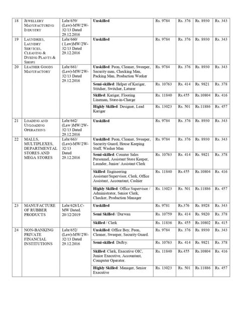 West Bengal Minimum Rates Of Wages Have Been Updatedwest Bengal Minimum