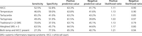 SIRS criteria and weighted SIRS scores in predicting microbiologically ...