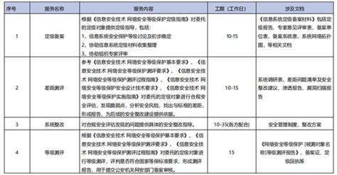 广东等保测评收费是多少？等保测评流程包括哪些？ 知乎