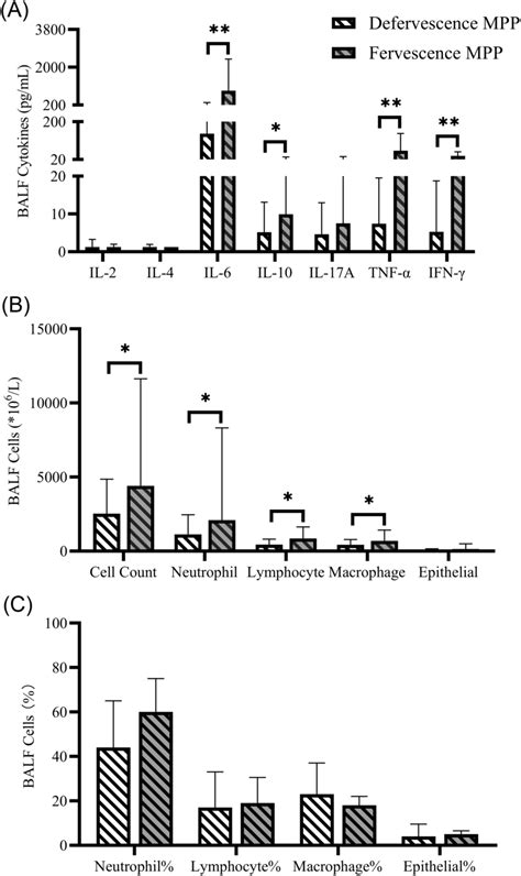 Cytokines And Inflammatory Cell Levels In The Balf Of The Defervescence