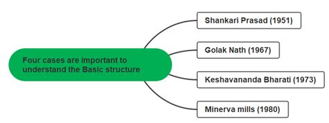 Simple Structure