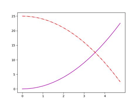 Pythoninformer Styling Lines And Markers With Matplotlib