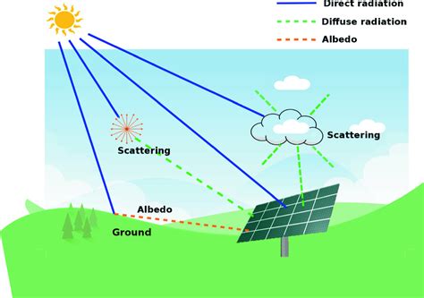 The Effect Of Irradiance Solar Power On Pv Modules Power Output