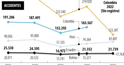 Imprudencia De Los Conductores La Causa Principal De Los Accidentes