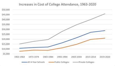 College Tuition Inflation A Deep Dive Into The Soaring Cost Of College