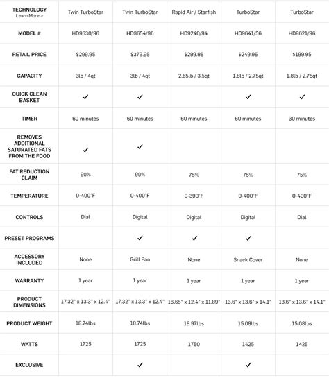 Philips Airfryer Comparison Chart | Williams Sonoma