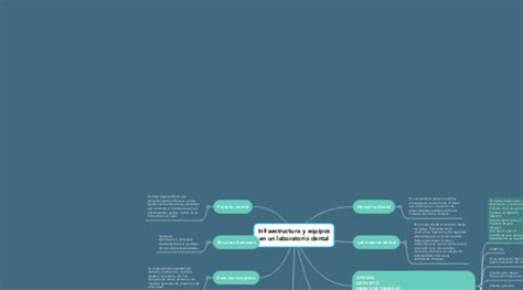 Infraestructura Y Equipos En Un Laboratorio Dental Mindmeister Mapa