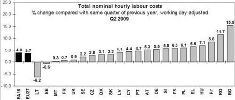 Siguen subiendo los costes laborales más desempleo