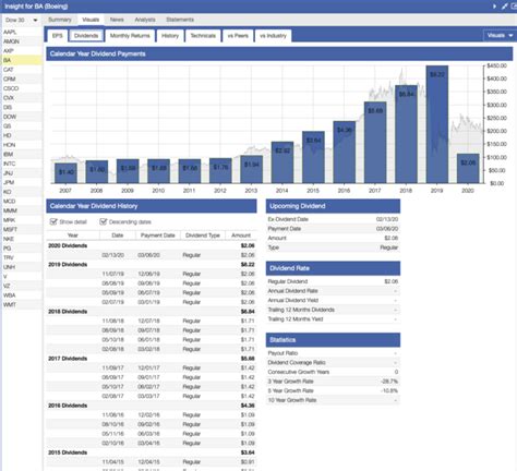 3 Worst Performing Dow Jones Stocks In 2021 Dividend Power