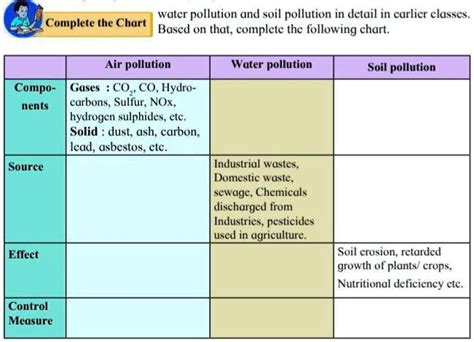 SOLVED: Fill the following table: Water pollution and soil pollution ...