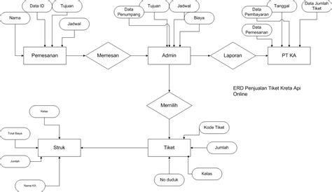 Workflow Is Designed Using Entity Relationship Diagrams Enti