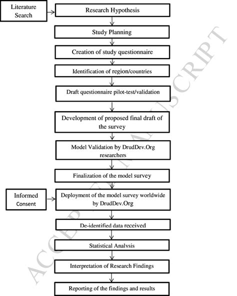 Flow Diagram Of The Survey Methodology Download Scientific Diagram