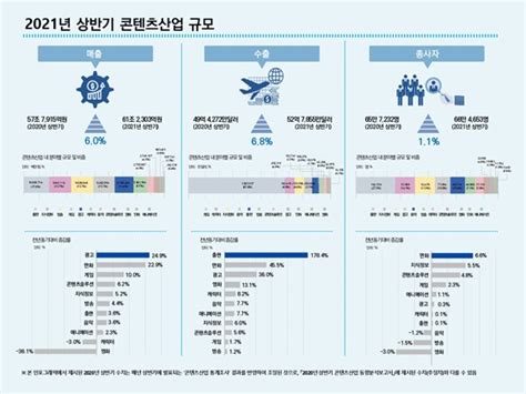 콘텐츠 수출 효자 ‘게임 전체 콘텐츠수출의 676 차지 매경 게임진