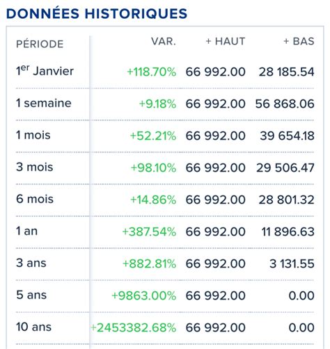 Crypto monnaie la folle évolution du Bitcoin depuis 10 ans L