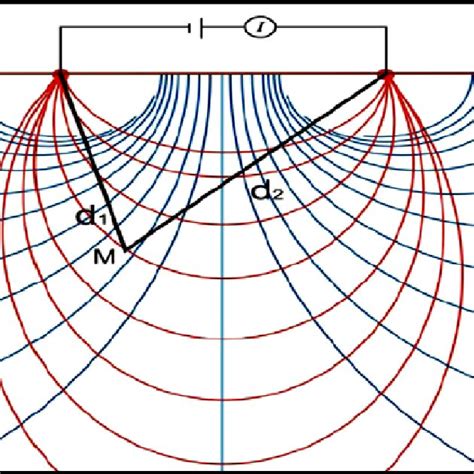 4 Current Flow Direction Red Lines And Equipotential Surfaces Blue