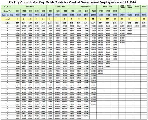 7th Pay Commission Pay Scales Chart Pdf 7th Pay Commission Pay Matrix Table Civilian Employees