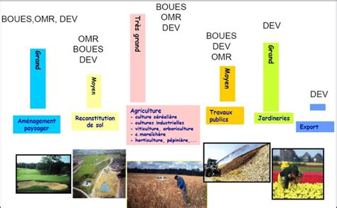 Principaux D Bouch S Accessibles Aux Composts De Boues D Omr Et De