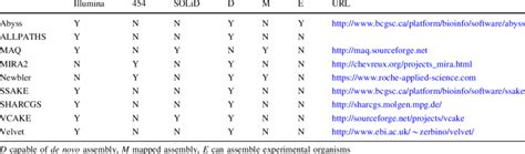 A summary of assemblers developed for use with next-generation ... 