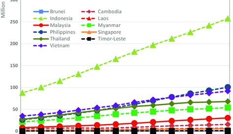 1 Total population of Southeast Asian countries, 1960-2015. Source... | Download Scientific Diagram