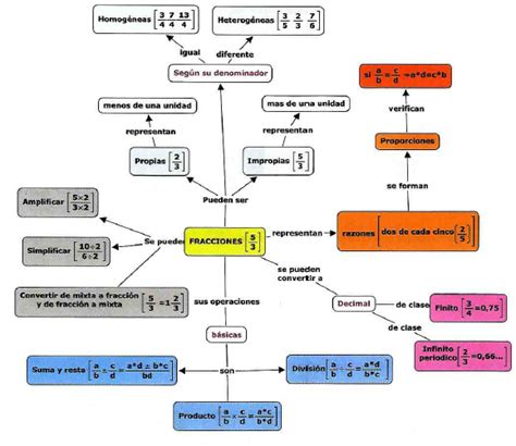 Numeros Racionales Mapa Conceptual Images