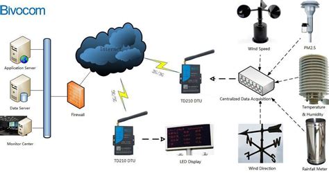 Automatic Weather And Environment Station Bivocom