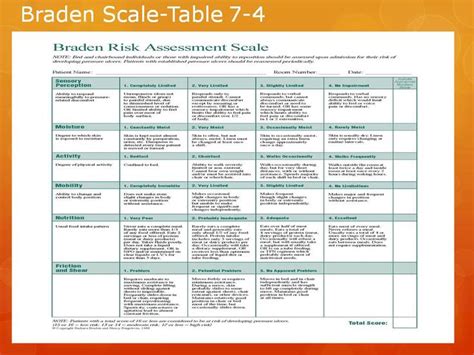 Braden Scale Nursing Goals Nursing School Essential Nursing School