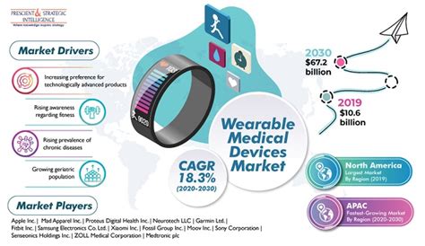 Global Wearable Medical Devices Market Overview Key Players Growth