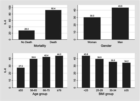 Sex Specific Impact Of Severe Obesity In The Outcomes Of Hospitalized Patients With COVID 19 A