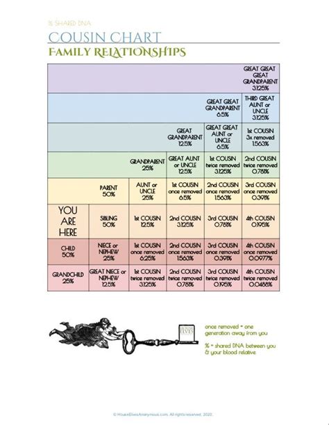 Free Cousins Chart With Dna S For Genealogists In 2020 Relationship