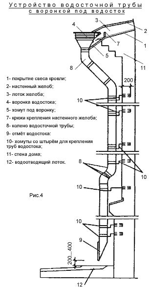 Водосточный жёлоб своими руками: как правильно установить и крепить
