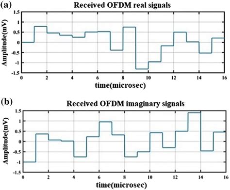 a OFDM real symbols and b OFDM imaginary symbols | Download Scientific ...