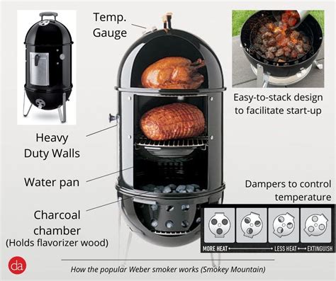 Easy Weber Bullet Smoker Recipes 2023 - AtOnce