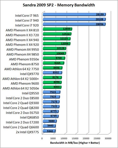 Intel Core 2 Quad Q9550S Processor Review - Page 3 of 14 - Legit Reviews