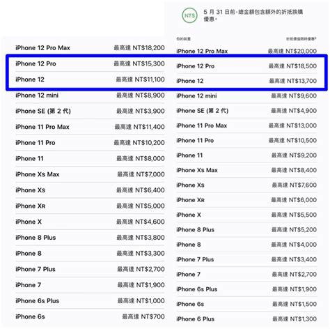 蘋果調整舊換新價格表！iphone 舊機回收價這2款「縮水」最多 自由電子報 3c科技