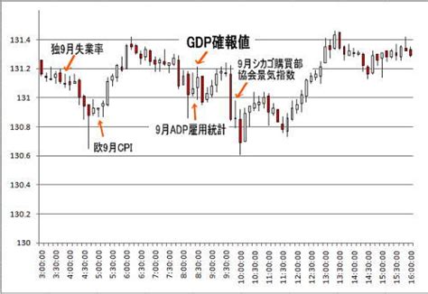 2009年9月発表 09年第2四半期GDP確報値 為替チャート FX 初心者が失敗しない10ヶ条