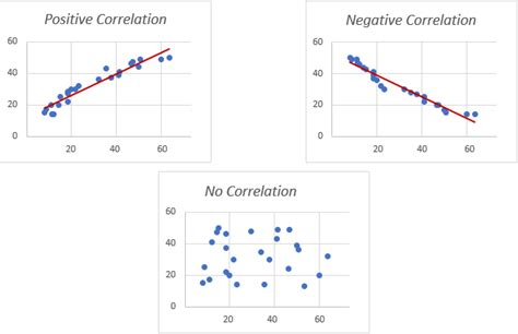 Types Of Scatter Plot Correlation