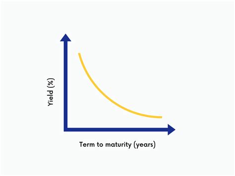 What Is An Inverted Yield Curve Moneysense