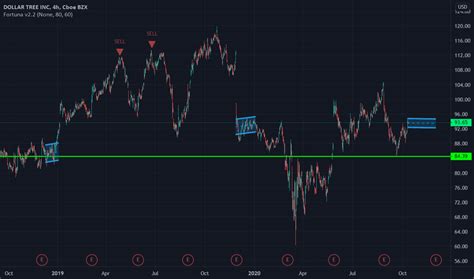 DLTR Stock Price and Chart — NASDAQ:DLTR — TradingView