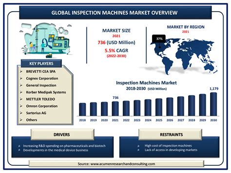 Inspection Machines Market Size And Share Forecast 2030