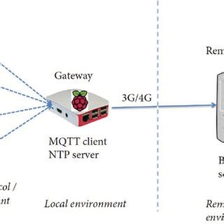 Monitoring system network scheme. | Download Scientific Diagram