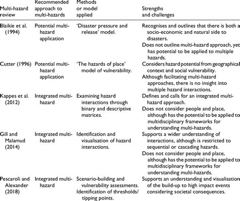 Literature Attributes Table Comparing Key Multi Hazard Reviews Using A