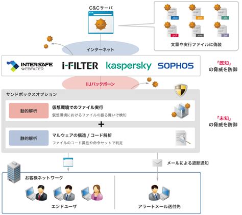 Iijセキュアwebゲートウェイサービス アンブレラ株式会社