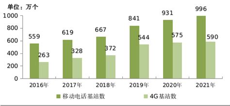 截至2021年底我国每万人拥有5g基站数达101个 经济·科技 人民网