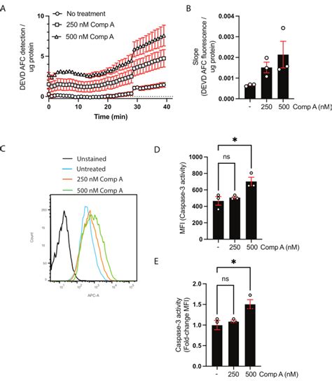 Measuring Caspase Activity Using A Fluorometric Assay Or Flow Cytometry