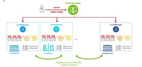 Nsx T Federation Part Introduction Architecture